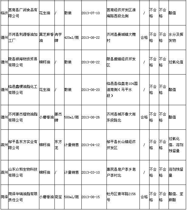 食用油質(zhì)量不合格企業(yè)