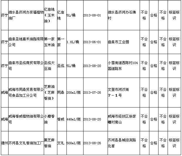 食用油標簽標示不合格企業(yè)